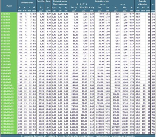 Tabla de perfiles angulares