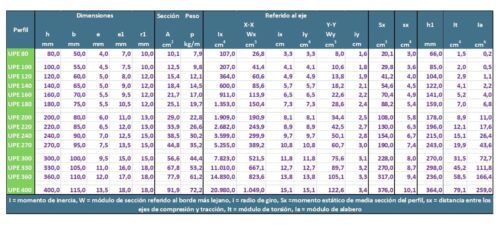 Tabla perfiles de vigas UPN
